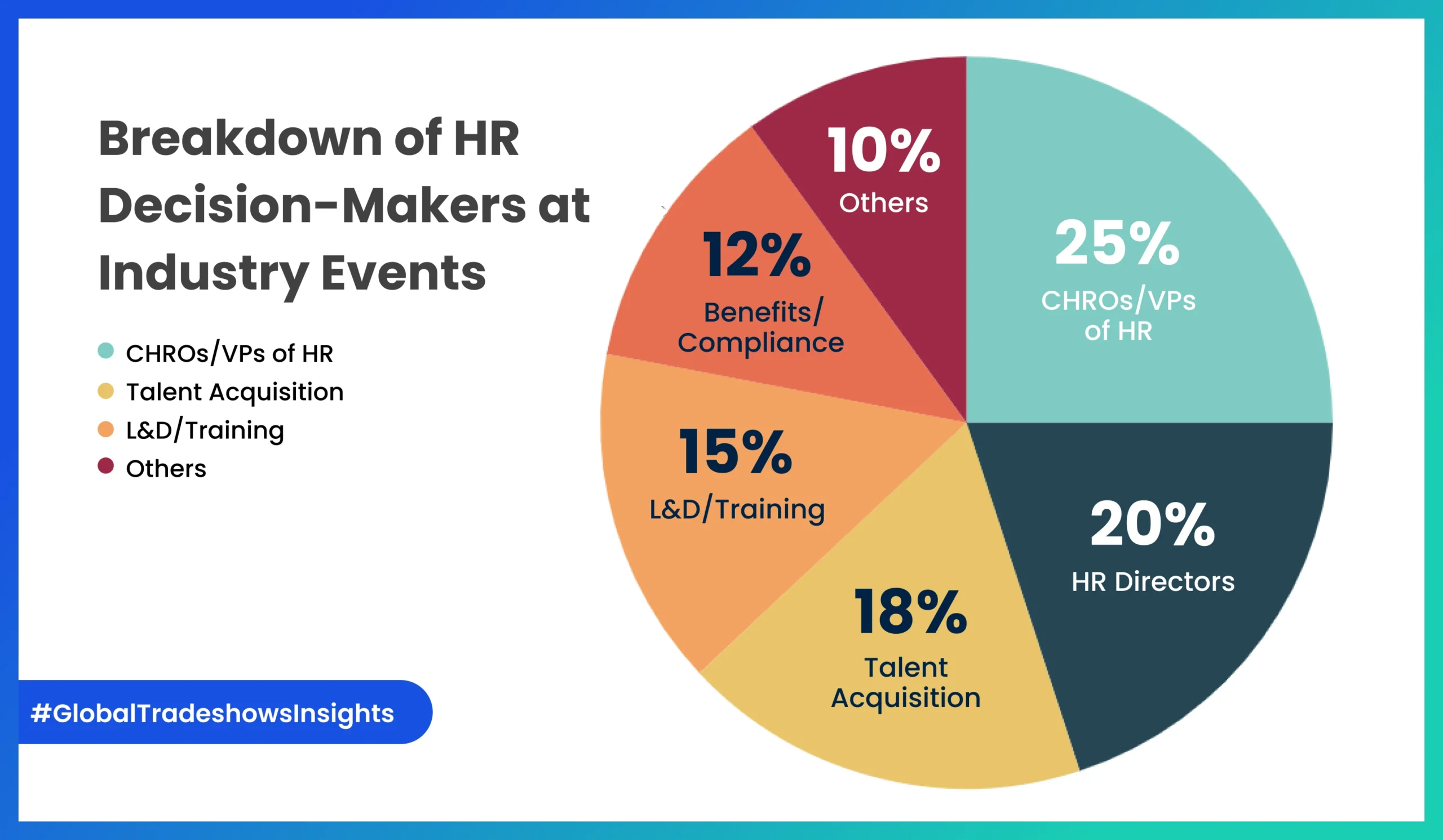 A pie chart showing the breakdown of HR professionals at industry events: CHROs/VPs (25%), HR Directors (20%), Talent Acquisition (18%), L&D/Training (15%), Benefits/Compliance (12%), Others (10%).