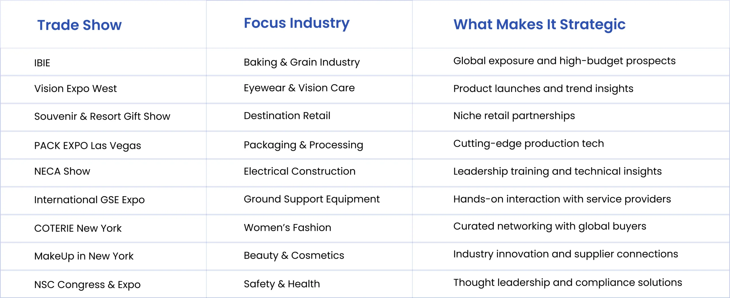 Table of top September 2025 USA trade shows highlighting focus industries and strategic value, including IBIE for baking, Vision Expo West for eyewear, Souvenir & Resort Gift Show for retail, PACK EXPO Las Vegas for packaging, NECA Show for electrical construction, International GSE Expo for ground support equipment, COTERIE New York for fashion, MakeUp in New York for beauty, and NSC Congress & Expo for safety and health.